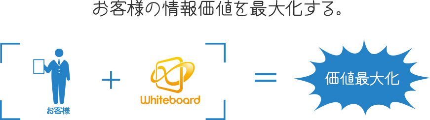 お客様の情報価値を最大化する。