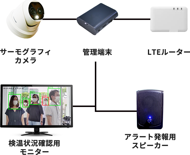 非接触型体温検知システムの構成