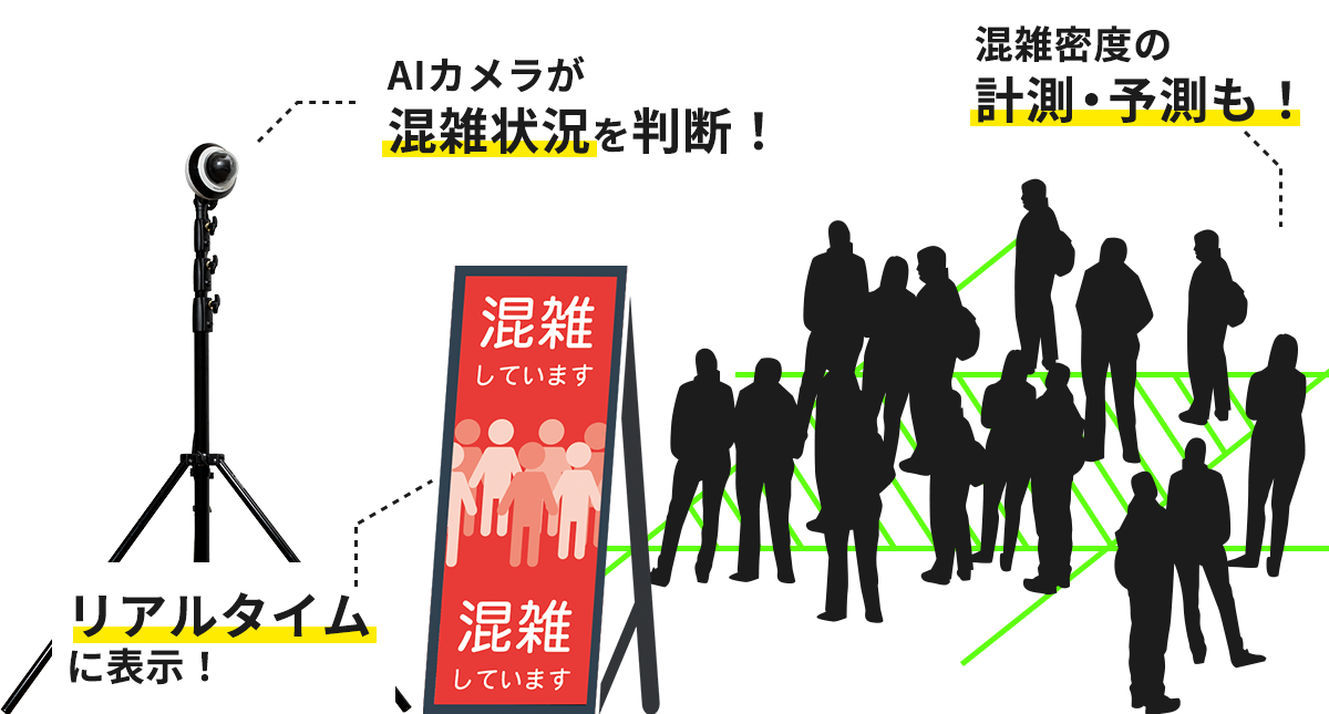 混雑と密集を作らせない混雑密度検知システム